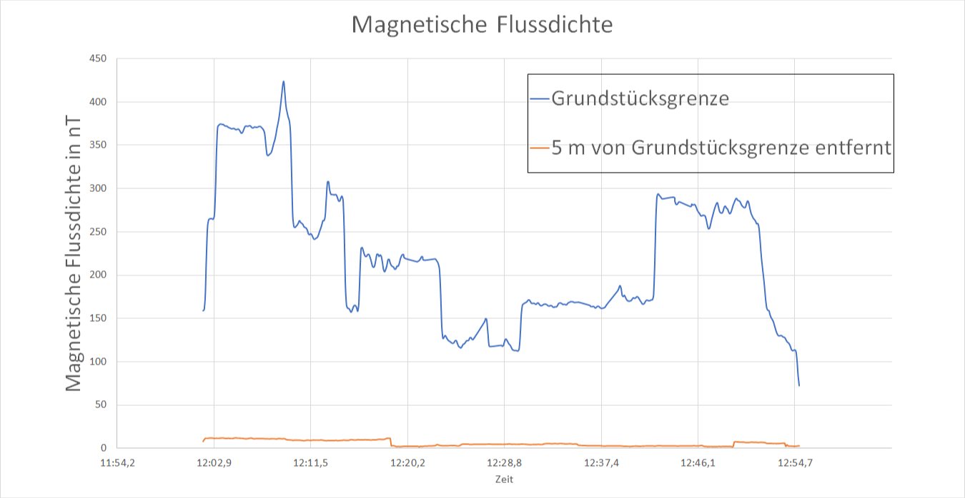 Messkurve der magnetischen Flussdichte an einer Grundstücksgrenze im Vergleich zu fünf Metern Abstand